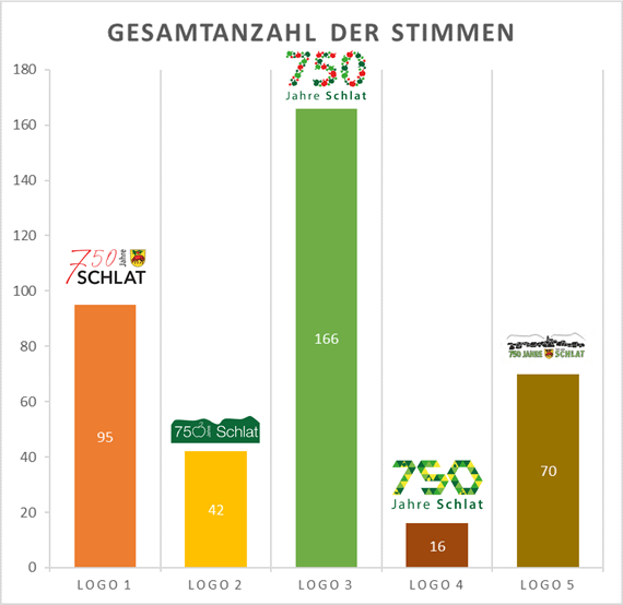 Ergebnisse der Abstimmung